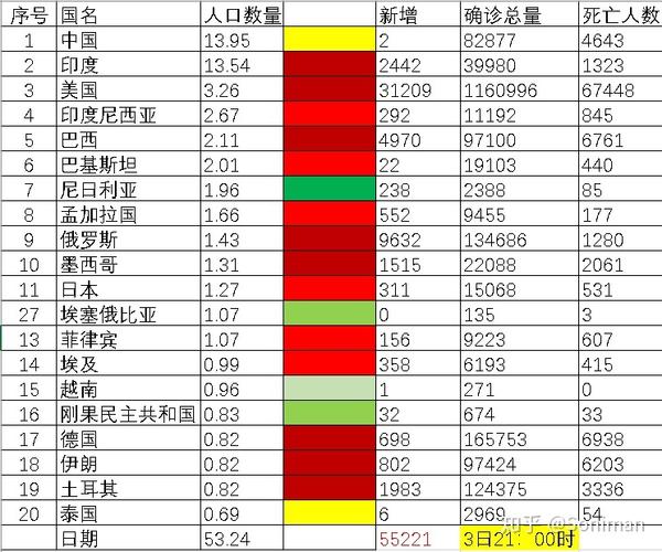 2020年全球人口大国20强疫情总体情况及各国疫情阶段解读