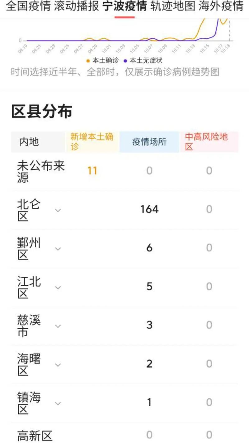 宁波有疫情吗？2022年各阶段宁波疫情情况汇总