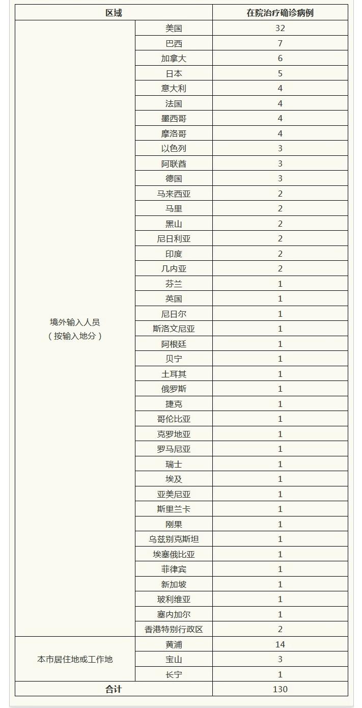 上海昨日新增10例境外输入确诊病例及本土病例情况汇总