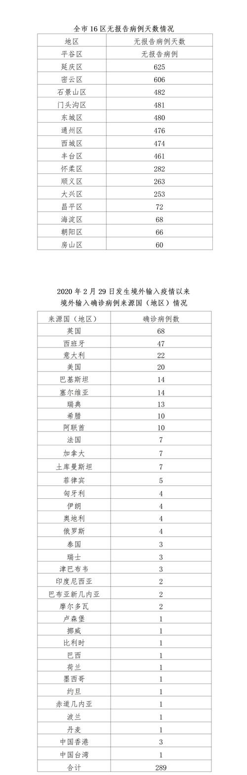 北京新增5例确诊含2名学生 北京新增5例确诊病例