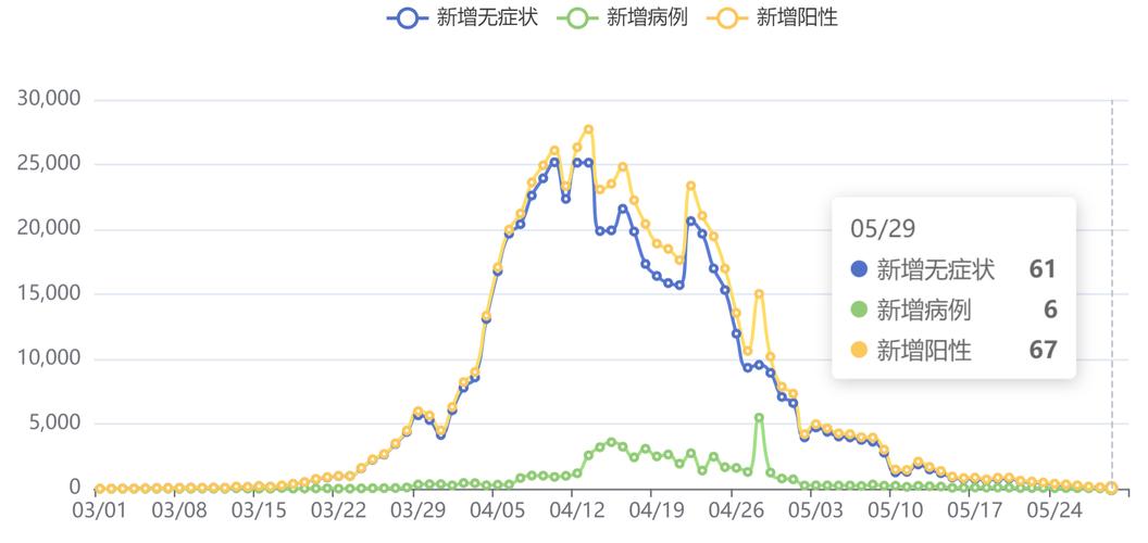 上海疫情病例数及感染人数情况