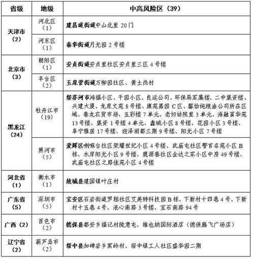 全国中高风险地区查询 最新降至3个在哪里？