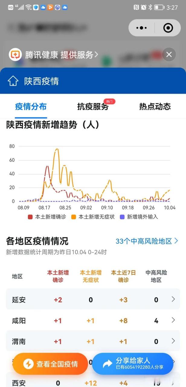 陕西疫情最新消息：本土确诊17例，新增5例新冠病例