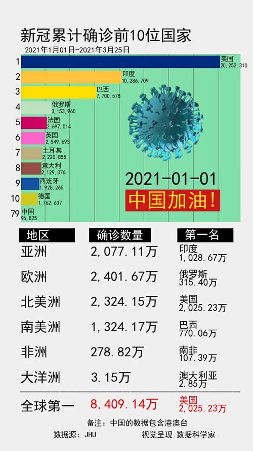 全球新冠确诊人数突破340万，累计超3000万例最新数据