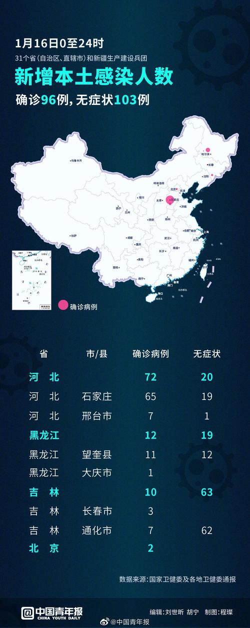 国内最新疫情数据查询：今日新增确诊多少例？本土病例情况
