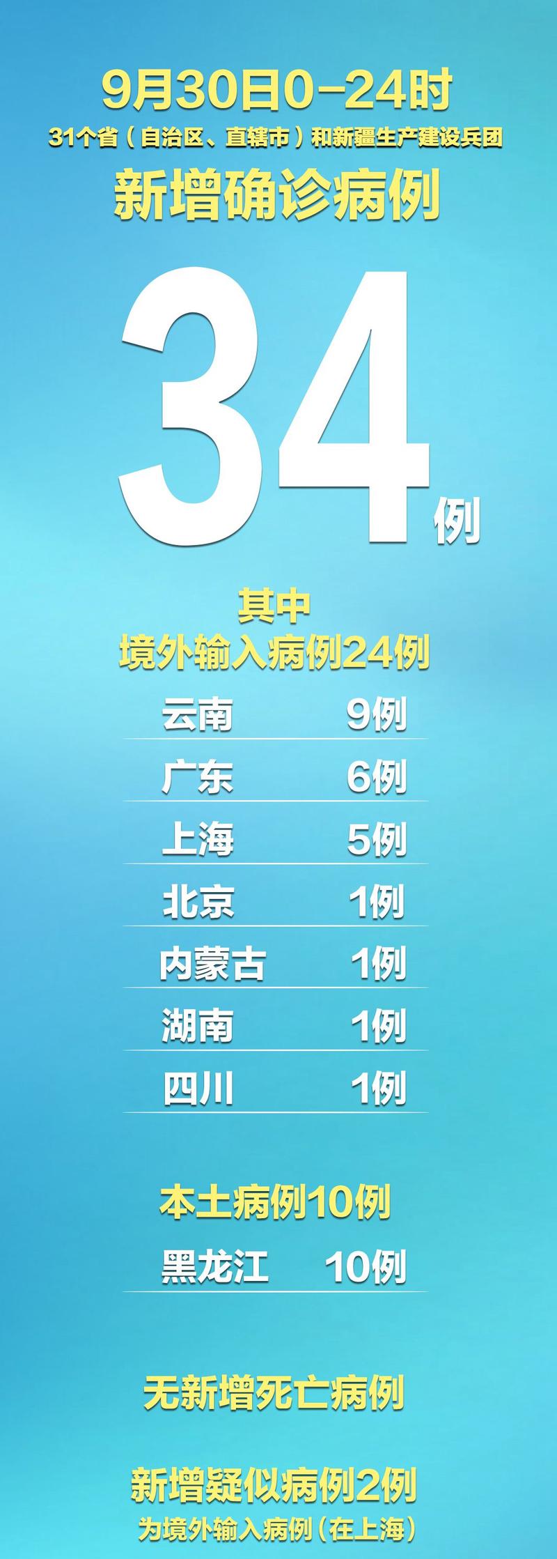 全国疫情最新消息：31省新增确诊数据，本土病例通报