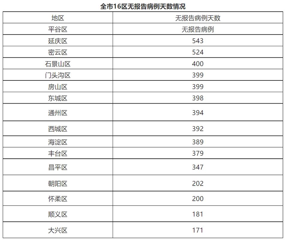 北京无症状转确诊最新消息 今日新增1例详情