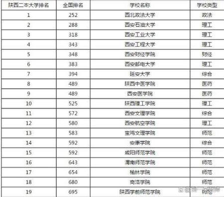 西安二本大学排名最新榜单，西安二本高校有哪些